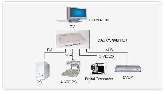 OPHIT DAU Universal DVI Converter