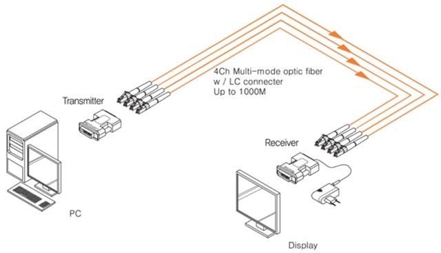 OPHIT DDL-TX DVI Fiber Optic 4 Channel Extender