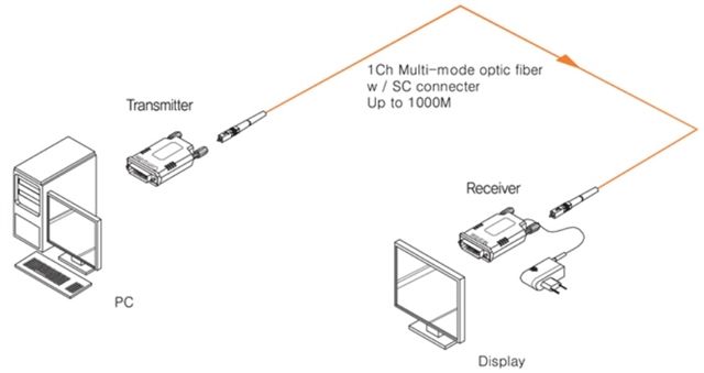 OPHIT DSP-M DVI Fiber Optic 1 Channel Extender