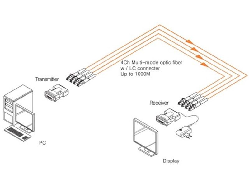 OPHIT DDL-RX DVI Fiber Optic 4 Channel Extender