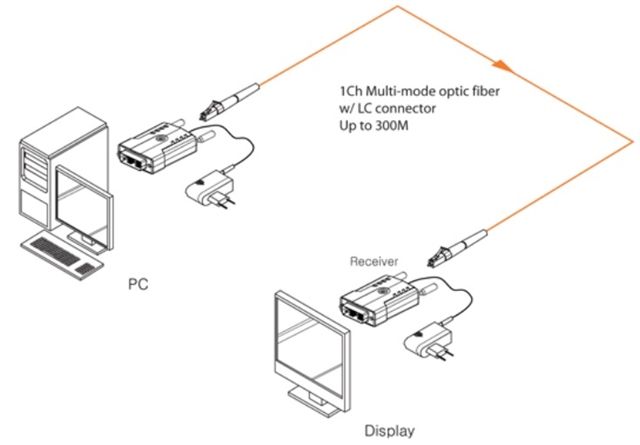 OPHIT DOL-RX DVI Fiber Optic 1 Channel Extender